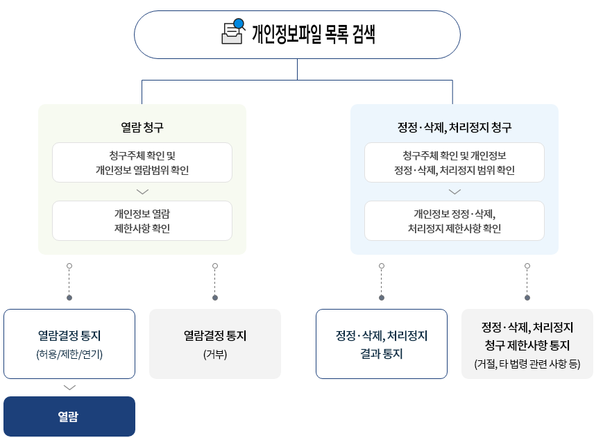 정보주체