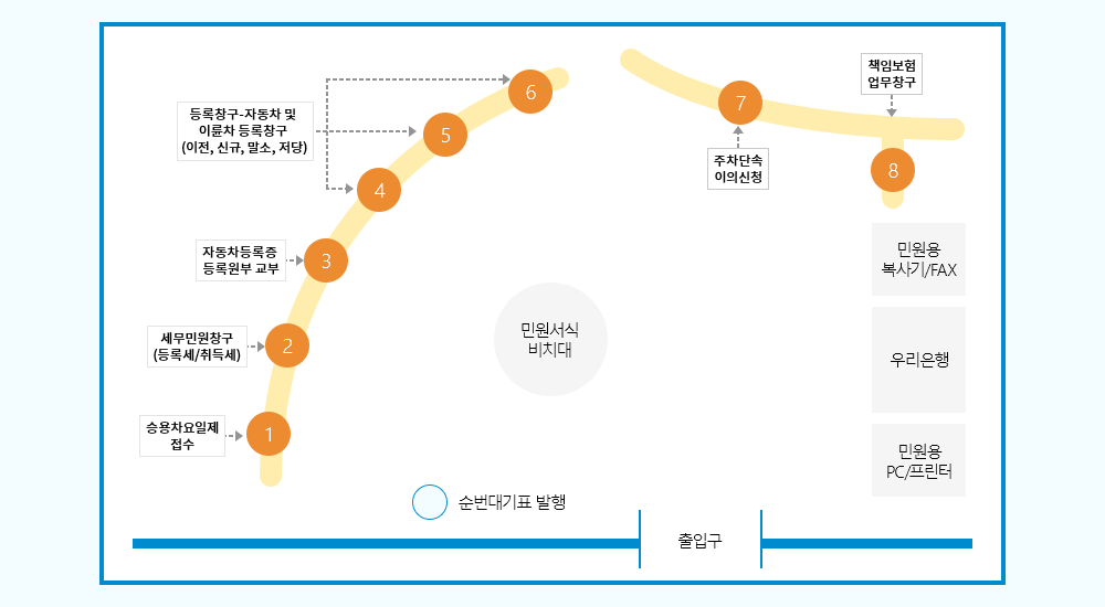 창구별 민원업무안내 배치도