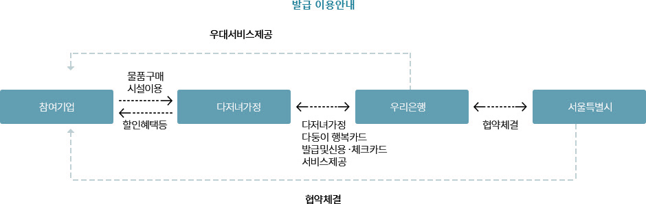 발급 이용안내