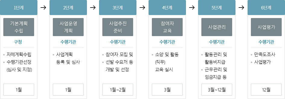 사업진행단계 안내