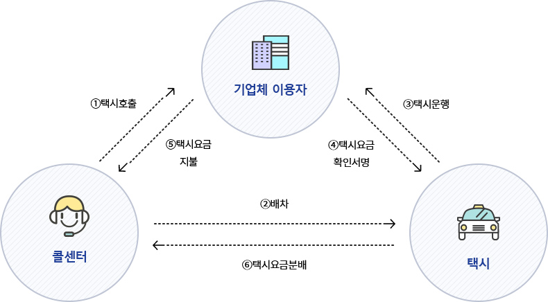 이용흐름도 안내