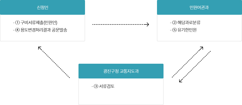 업무절차 흐름도 안내