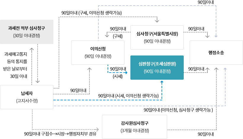지방세 불복청구 흐름 안내