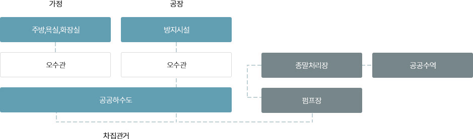 합류식 안내