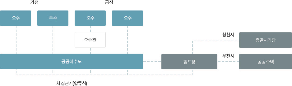 분류식 안내