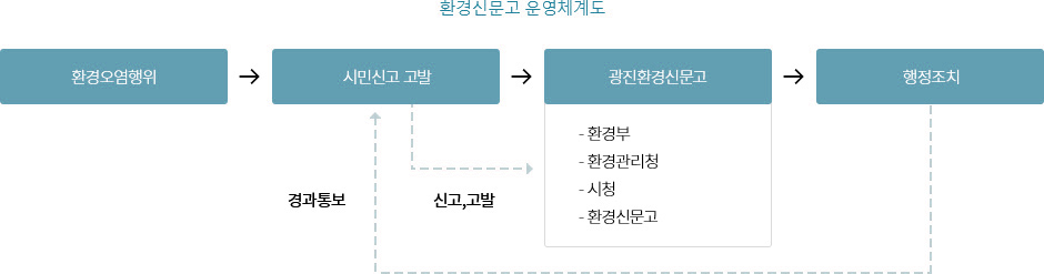 환경신문고 운영체계도