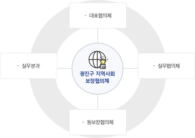 광진구 지역사회보장협의체 : 대표협의체, 실무협의체, 실무분과, 동보장협의체