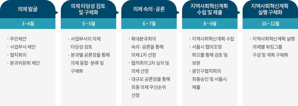 지역사회혁신계획 추진과정