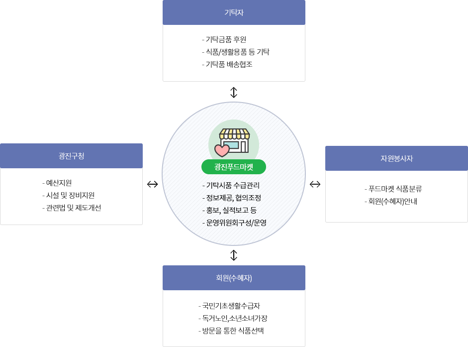 광진푸드마켓 운영체계 안내