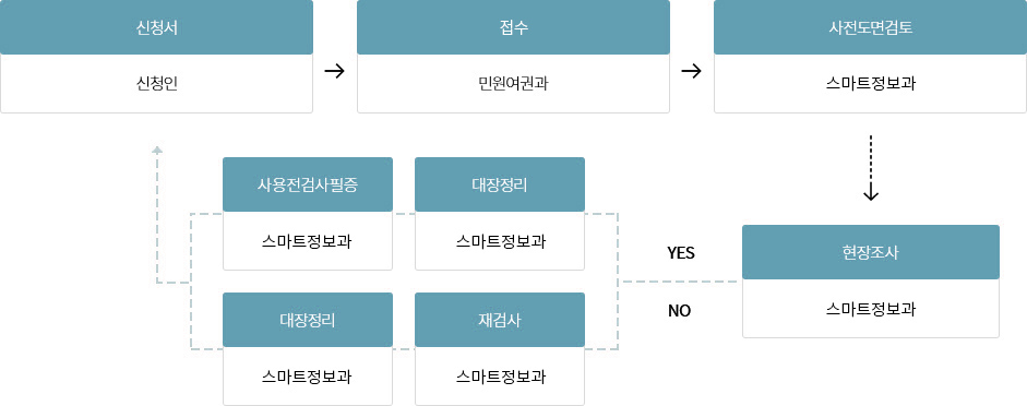 검사 신청서류 접수 절차안내