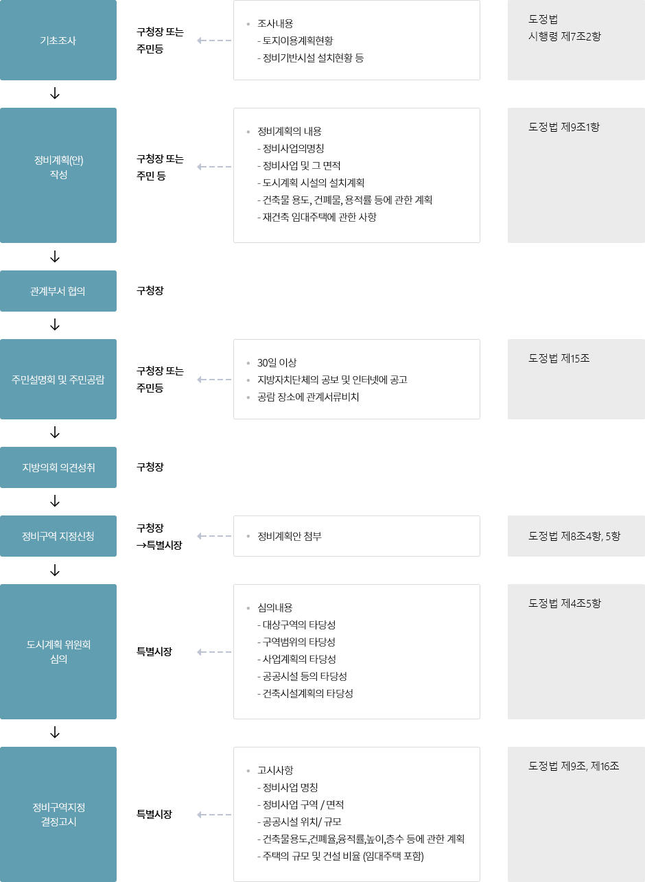 정비구역지정 <도시 및 주거환경 정비법 제8조> 안내