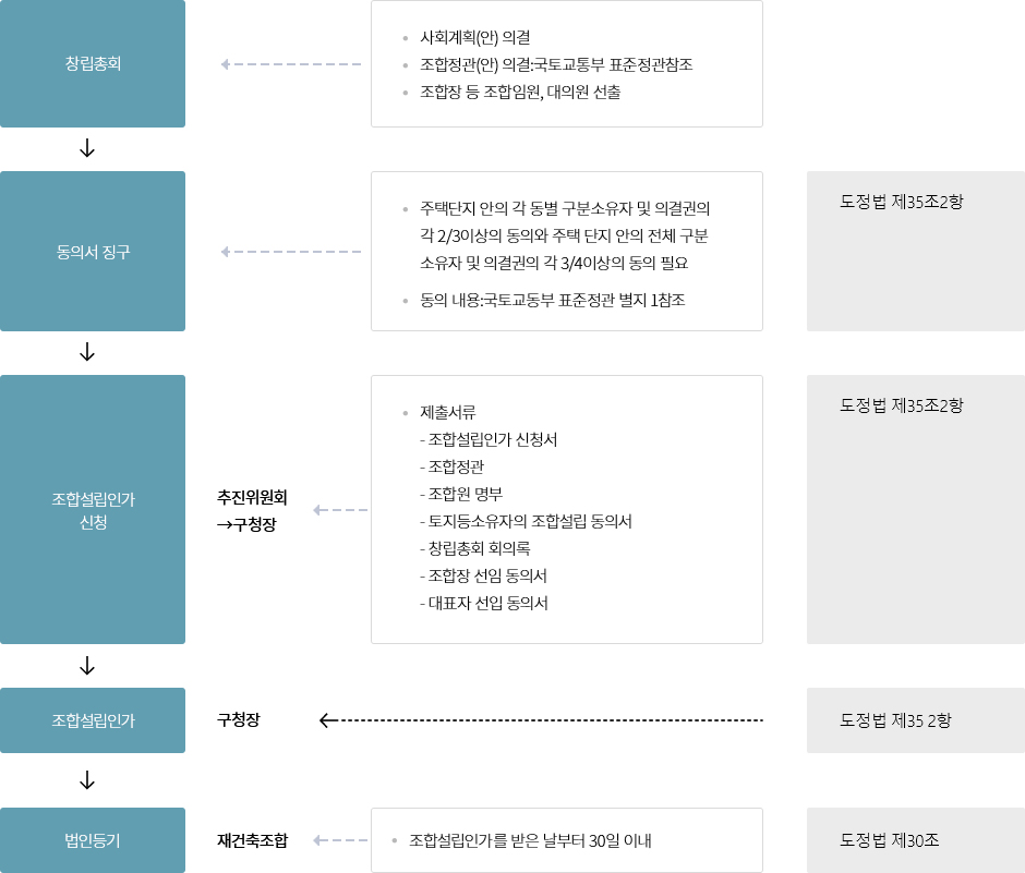 조합설립인가 <도시 및 주거환경 정비법 제35조> 안내