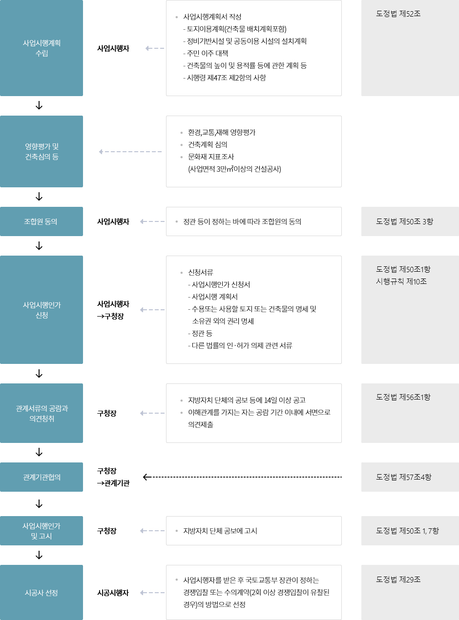 사업시행인가 <도시 및 주거환경 정비법 제28조> 안내