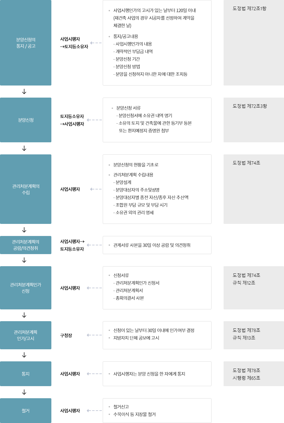 관리처분계획인가 <도시 및 주거환경 정비법 제46조, 49조> 안내