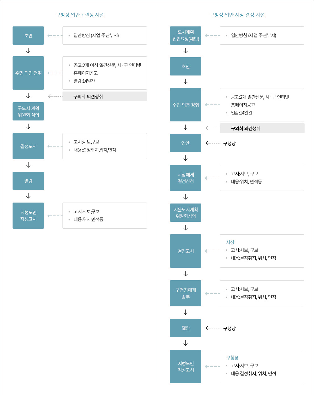 도시계획 사업시행 절차