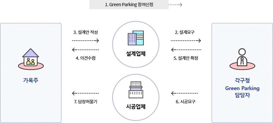 담장허물기 진행순서 안내
