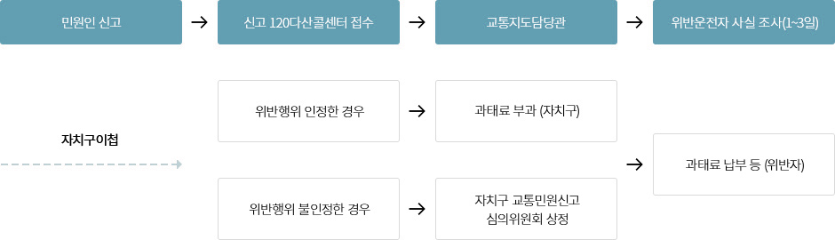 처리흐름도 안내