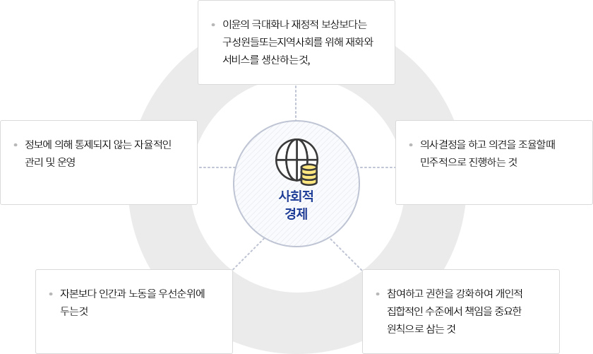 사회적경제 안내