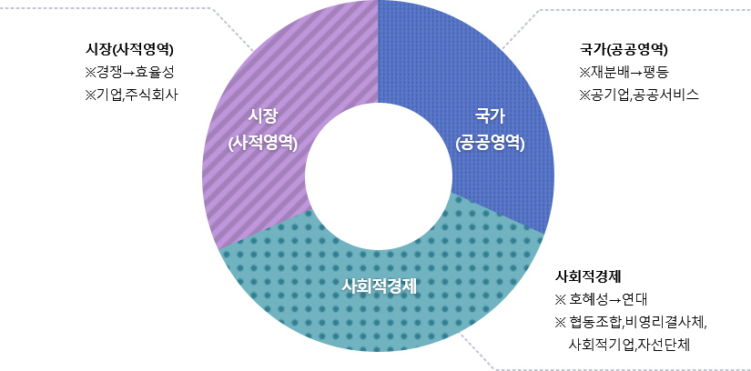 사회적경제 영역 안내