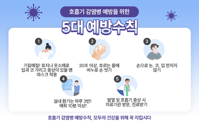 호흡기 감염병 예방을 위한 5대 예방수칙    1. 기침예절! 휴지나 옷소매로 입과 코 가리고 증상이 있을 땐 마스크 착용 2. 30초 이상, 흐르는 물에 비누로 손 씻기 3. 손으로 눈, 코, 입 만지지 않기 4. 실내 환기는 하루 3번!  매회 10분 이상! 5. 발열 및 호흡기 증상 시 의료기관 방문, 진료받기     호흡기 감염병 예방수칙, 모두의 건강을 위해 꼭 지킵시다